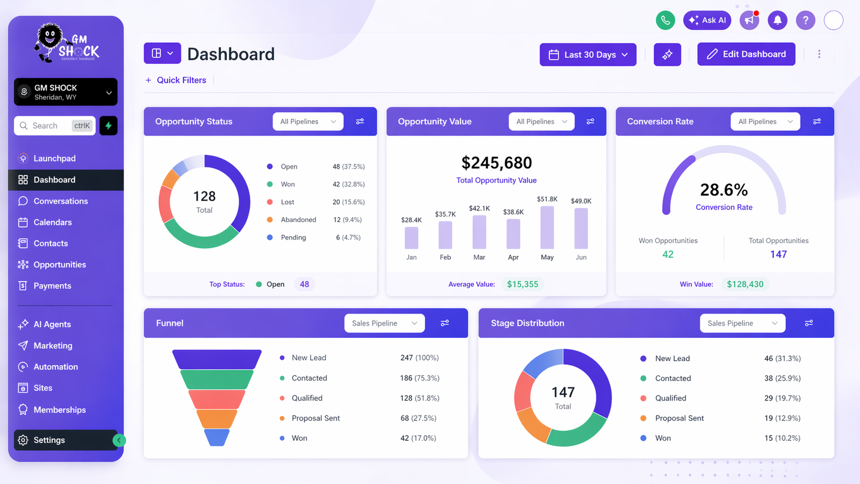 GM SHOCK GoHighLevel dashboard - opportunity status, funnel and stage distribution